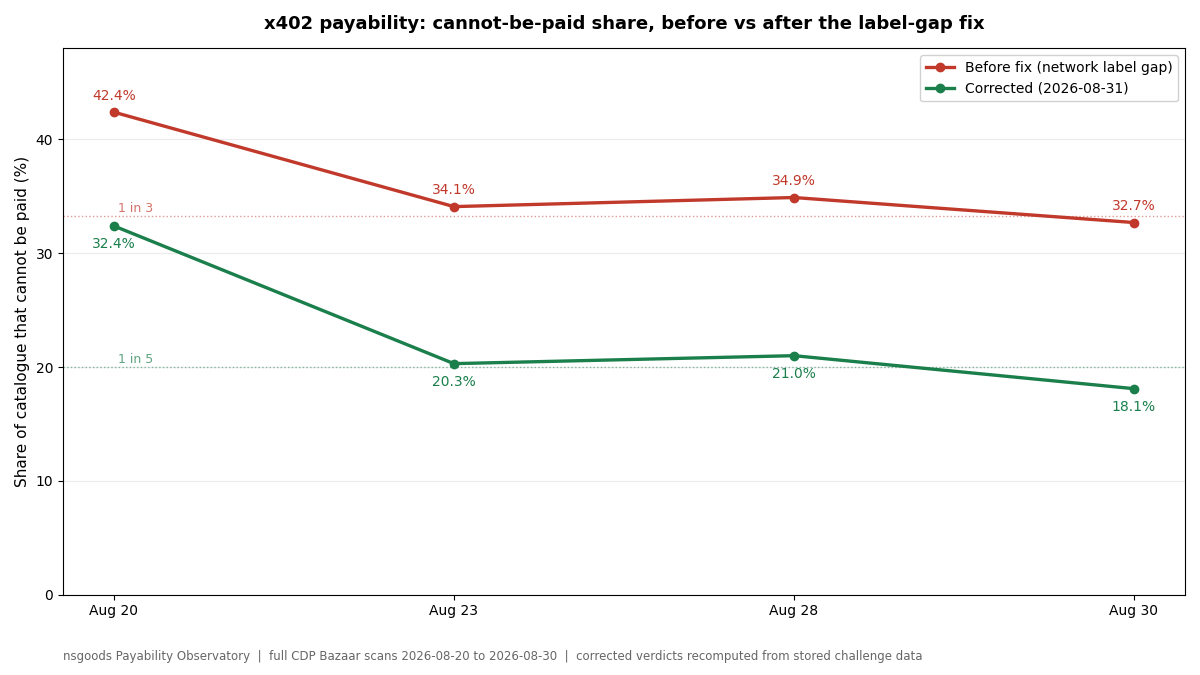 Cannot-be-paid share of the x402 catalogue, before vs after the label-gap fix, 20 to 30 August 2026: from about 32 to 42 percent down to about 18 to 32 percent.